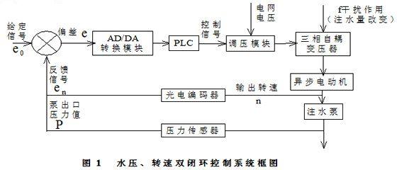 肯富來水泵,佛山水泵廠,水壓、轉(zhuǎn)速雙閉環(huán)控制系統(tǒng)框圖